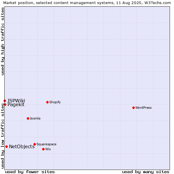 Market position of NetObjects vs. Pagekit vs. JSPWiki