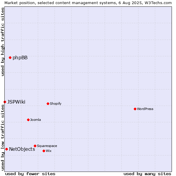 Market position of phpBB vs. NetObjects vs. JSPWiki