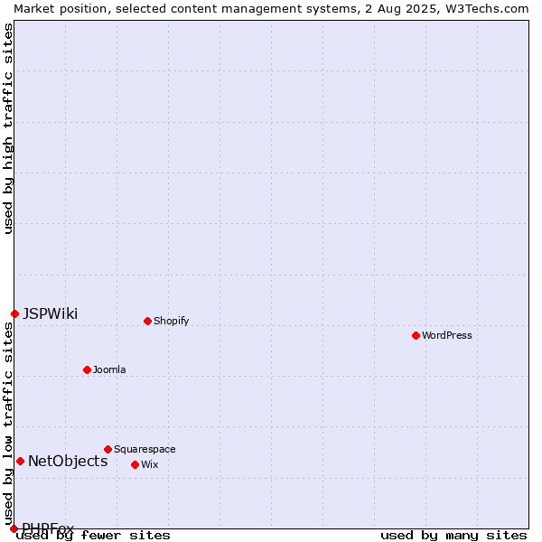Market position of NetObjects vs. JSPWiki vs. PHPFox
