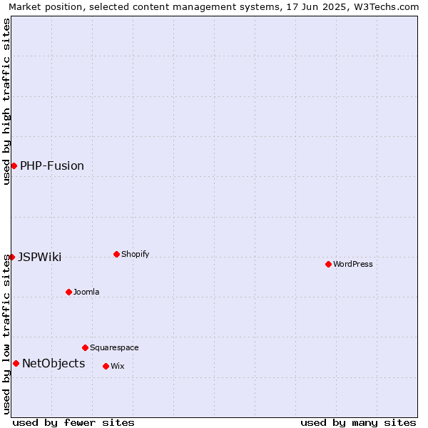 Market position of NetObjects vs. PHP-Fusion vs. JSPWiki