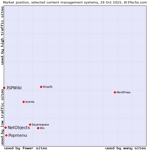 Market position of Popmenu vs. NetObjects vs. JSPWiki
