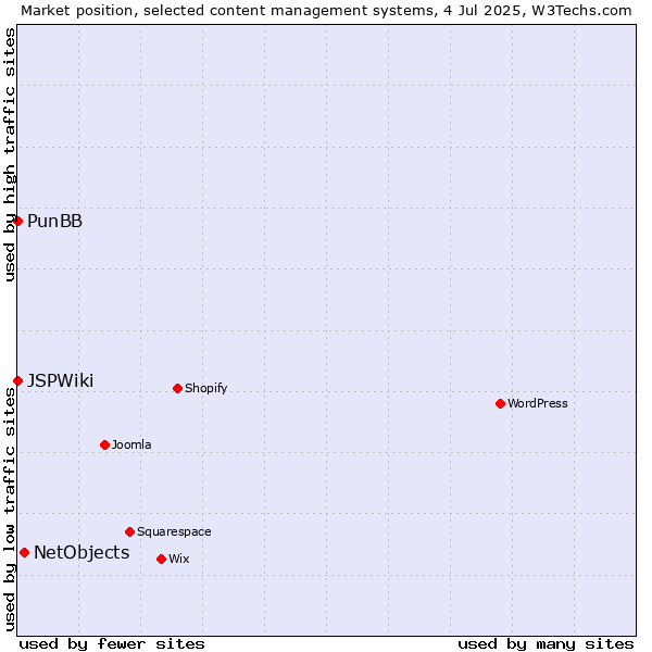 Market position of NetObjects vs. PunBB vs. JSPWiki