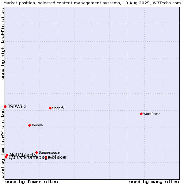 Market position of NetObjects vs. Quick Homepage Maker vs. JSPWiki