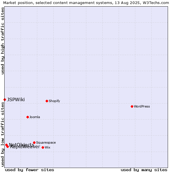 Market position of RapidWeaver vs. NetObjects vs. JSPWiki