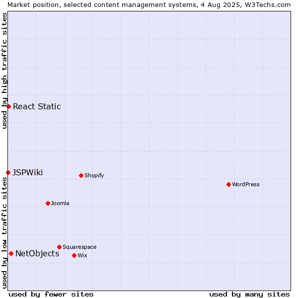 Market position of NetObjects vs. React Static vs. JSPWiki