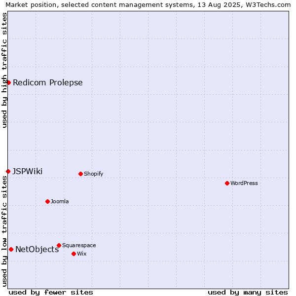 Market position of NetObjects vs. Redicom Prolepse vs. JSPWiki