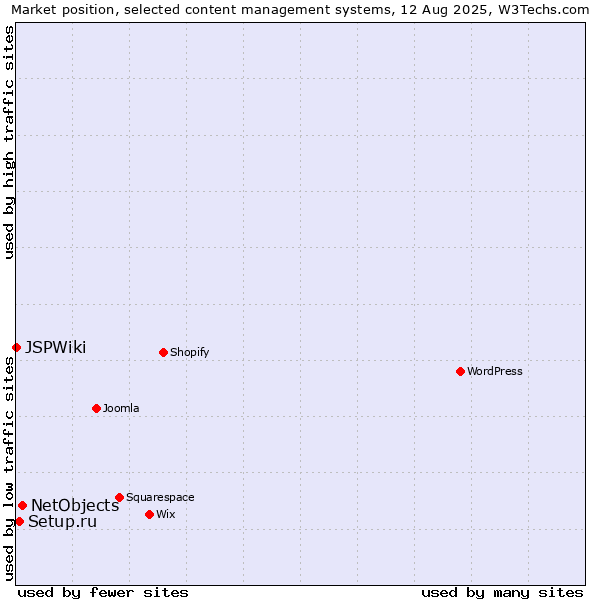 Market position of NetObjects vs. Setup.ru vs. JSPWiki