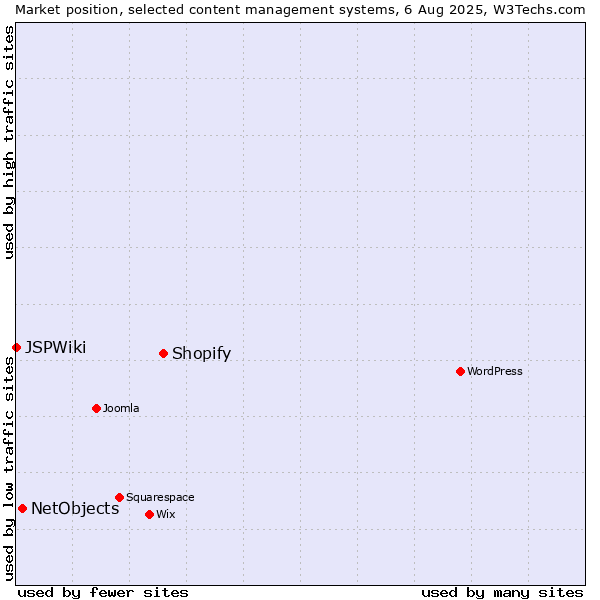 Market position of Shopify vs. NetObjects vs. JSPWiki