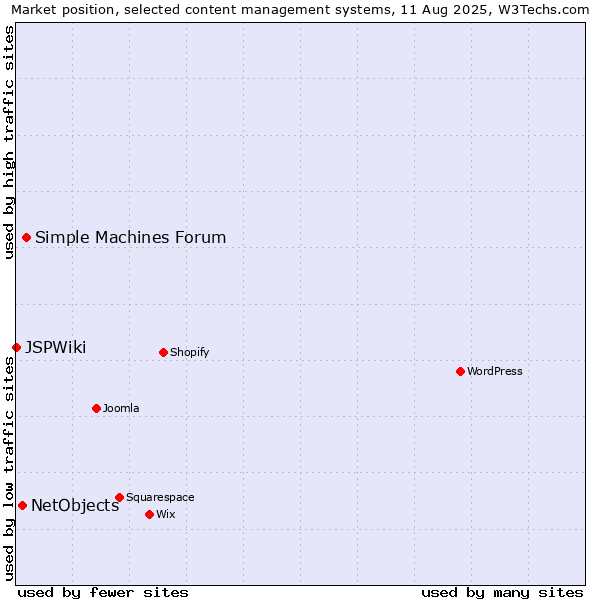 Market position of Simple Machines Forum vs. NetObjects vs. JSPWiki