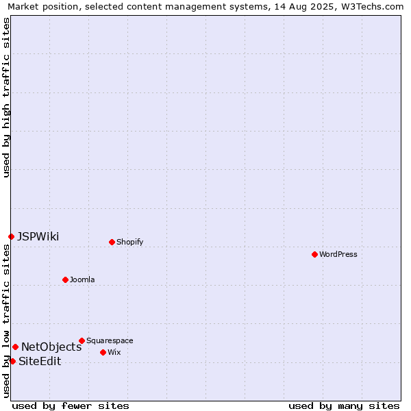 Market position of NetObjects vs. SiteEdit vs. JSPWiki