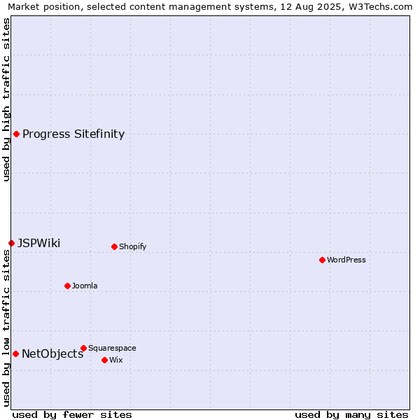 Market position of Progress Sitefinity vs. NetObjects vs. JSPWiki