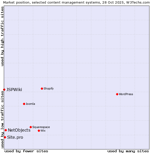 Market position of NetObjects vs. Site.pro vs. JSPWiki