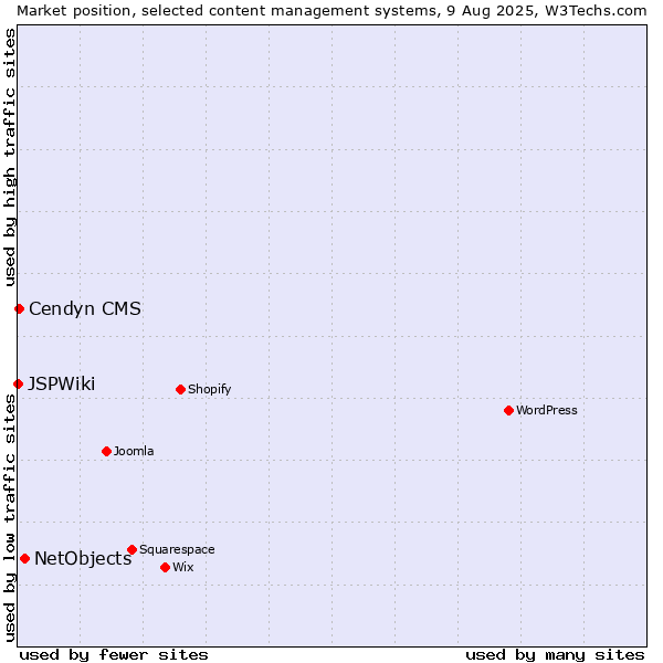Market position of NetObjects vs. Cendyn CMS vs. JSPWiki