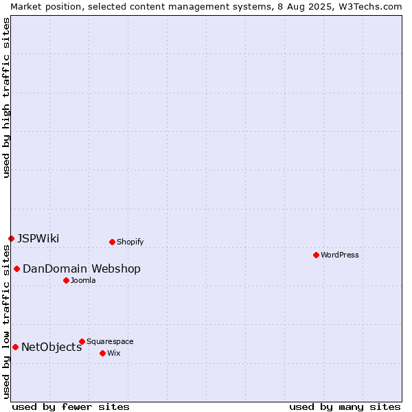 Market position of DanDomain Webshop vs. NetObjects vs. JSPWiki