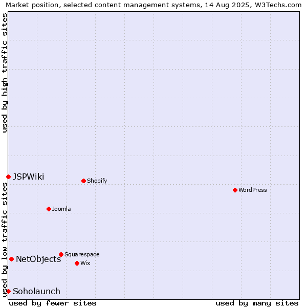 Market position of NetObjects vs. Soholaunch vs. JSPWiki