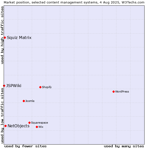 Market position of NetObjects vs. Squiz Matrix vs. JSPWiki