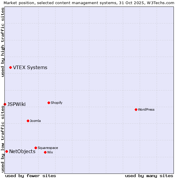 Market position of VTEX Systems vs. NetObjects vs. JSPWiki