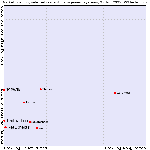 Market position of NetObjects vs. Textpattern vs. JSPWiki