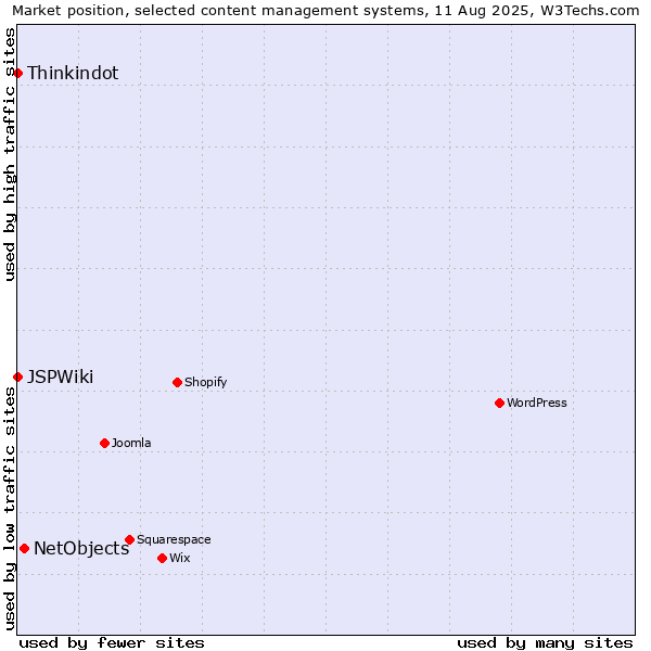 Market position of NetObjects vs. Thinkindot vs. JSPWiki