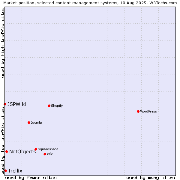 Market position of NetObjects vs. Trellix vs. JSPWiki