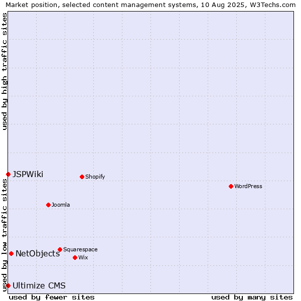 Market position of NetObjects vs. Ultimize CMS vs. JSPWiki