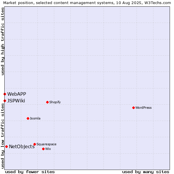 Market position of NetObjects vs. WebAPP vs. JSPWiki