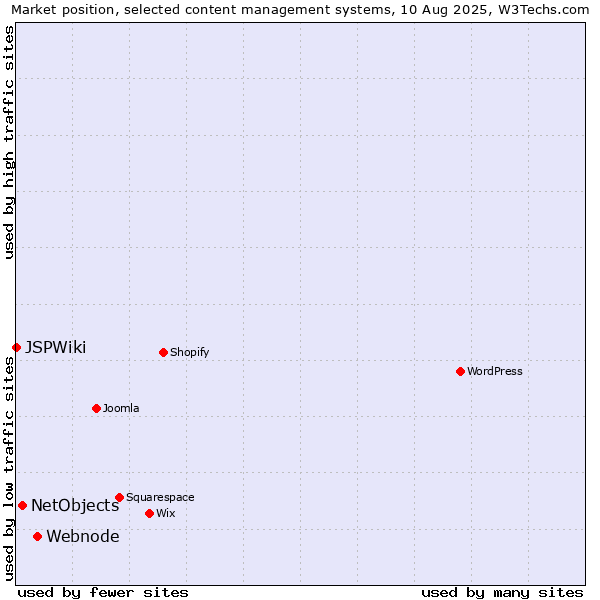 Market position of Webnode vs. NetObjects vs. JSPWiki