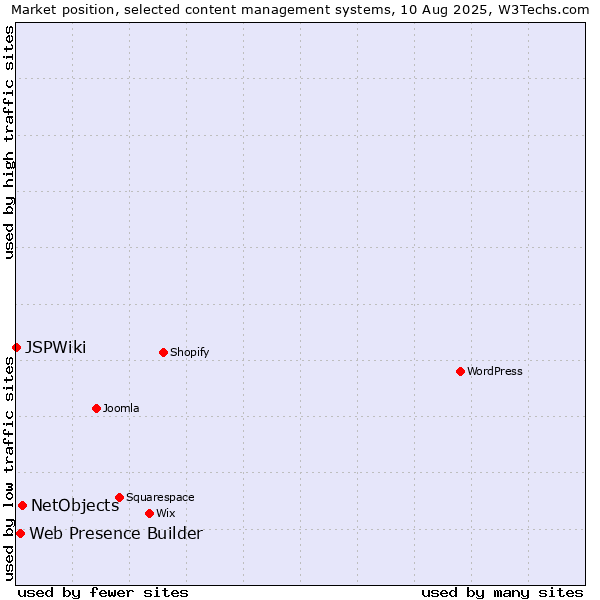 Market position of NetObjects vs. Web Presence Builder vs. JSPWiki