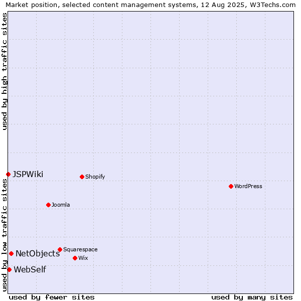 Market position of NetObjects vs. WebSelf vs. JSPWiki
