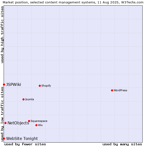Market position of NetObjects vs. JSPWiki vs. WebSite Tonight