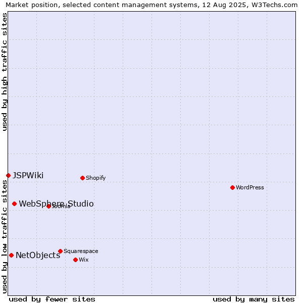 Market position of WebSphere Studio vs. NetObjects vs. JSPWiki