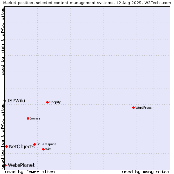 Market position of NetObjects vs. WebsPlanet vs. JSPWiki