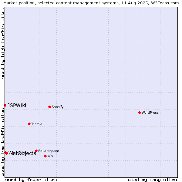 Market position of NetObjects vs. Webware vs. JSPWiki