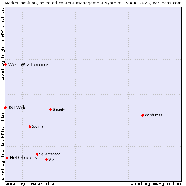 Market position of NetObjects vs. Web Wiz Forums vs. JSPWiki