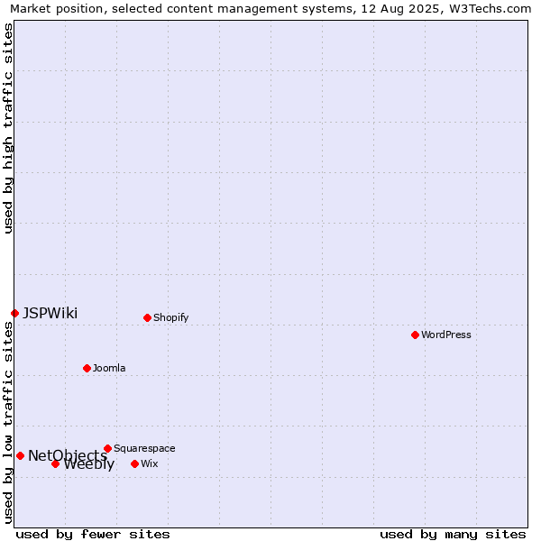 Market position of Weebly vs. NetObjects vs. JSPWiki