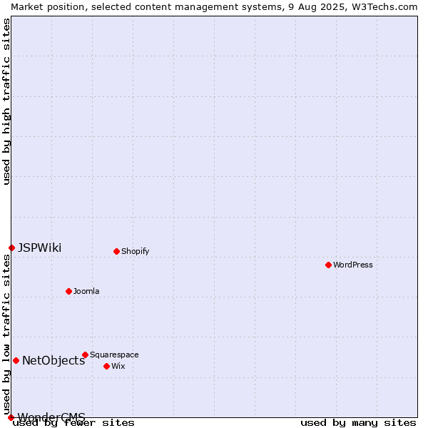 Market position of NetObjects vs. JSPWiki vs. WonderCMS