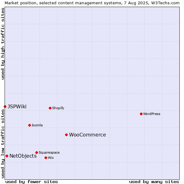 Market position of WooCommerce vs. NetObjects vs. JSPWiki