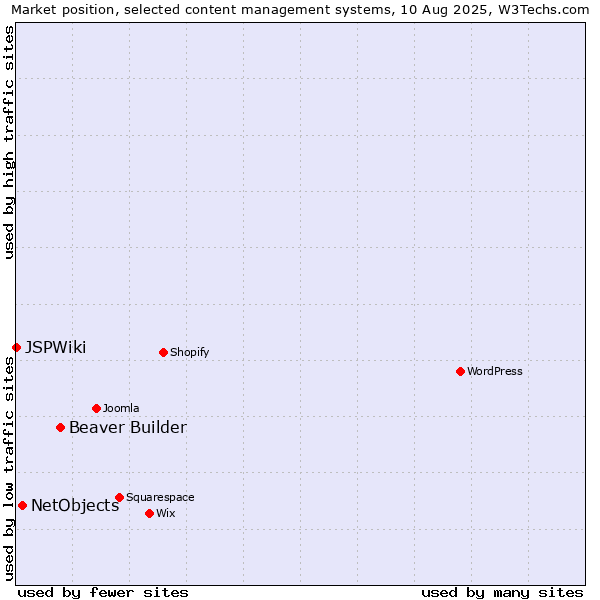 Market position of Beaver Builder vs. NetObjects vs. JSPWiki