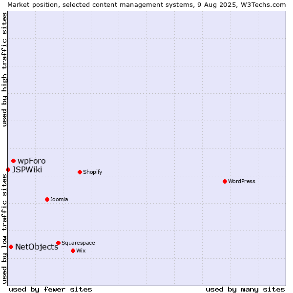 Market position of wpForo vs. NetObjects vs. JSPWiki