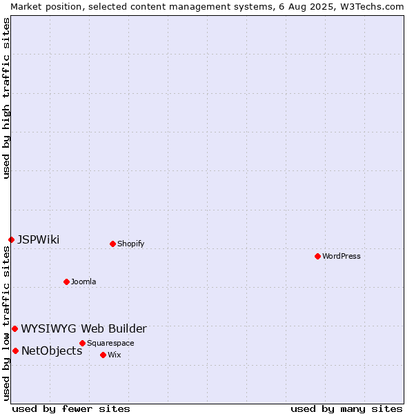 Market position of NetObjects vs. WYSIWYG Web Builder vs. JSPWiki