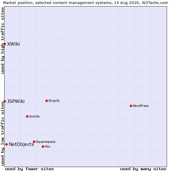 Market position of NetObjects vs. XWiki vs. JSPWiki