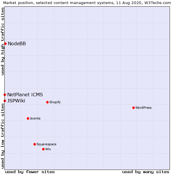Market position of NodeBB vs. NetPlanet iCMS vs. JSPWiki