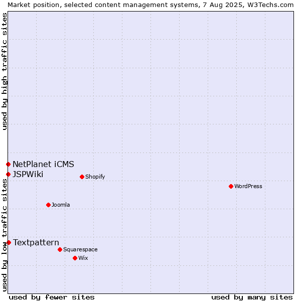 Market position of Textpattern vs. NetPlanet iCMS vs. JSPWiki