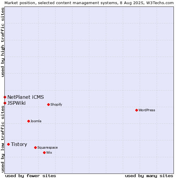 Market position of Tistory vs. NetPlanet iCMS vs. JSPWiki