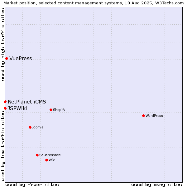 Market position of VuePress vs. NetPlanet iCMS vs. JSPWiki