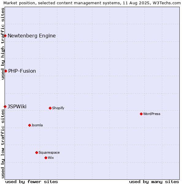 Market position of PHP-Fusion vs. Newtenberg Engine vs. JSPWiki