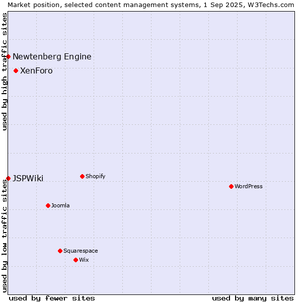 Market position of XenForo vs. Newtenberg Engine vs. JSPWiki