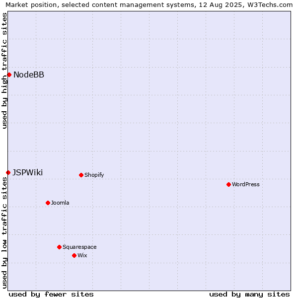 Market position of NodeBB vs. JSPWiki