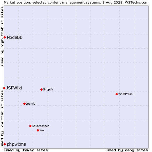 Market position of phpwcms vs. NodeBB vs. JSPWiki