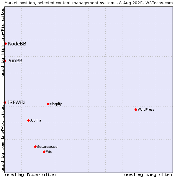 Market position of NodeBB vs. PunBB vs. JSPWiki